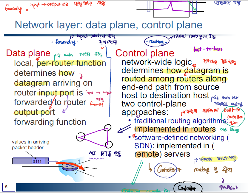 data/control plane