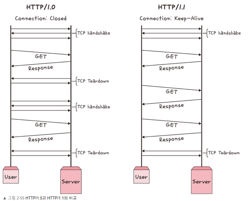 http_v1_vs_v2