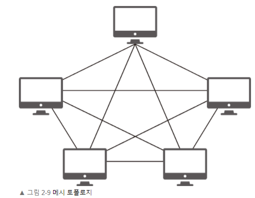 mesh_topology