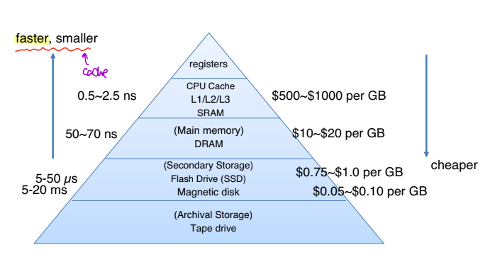 memory_hierarchy