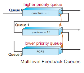 multilevel_feedback_queue