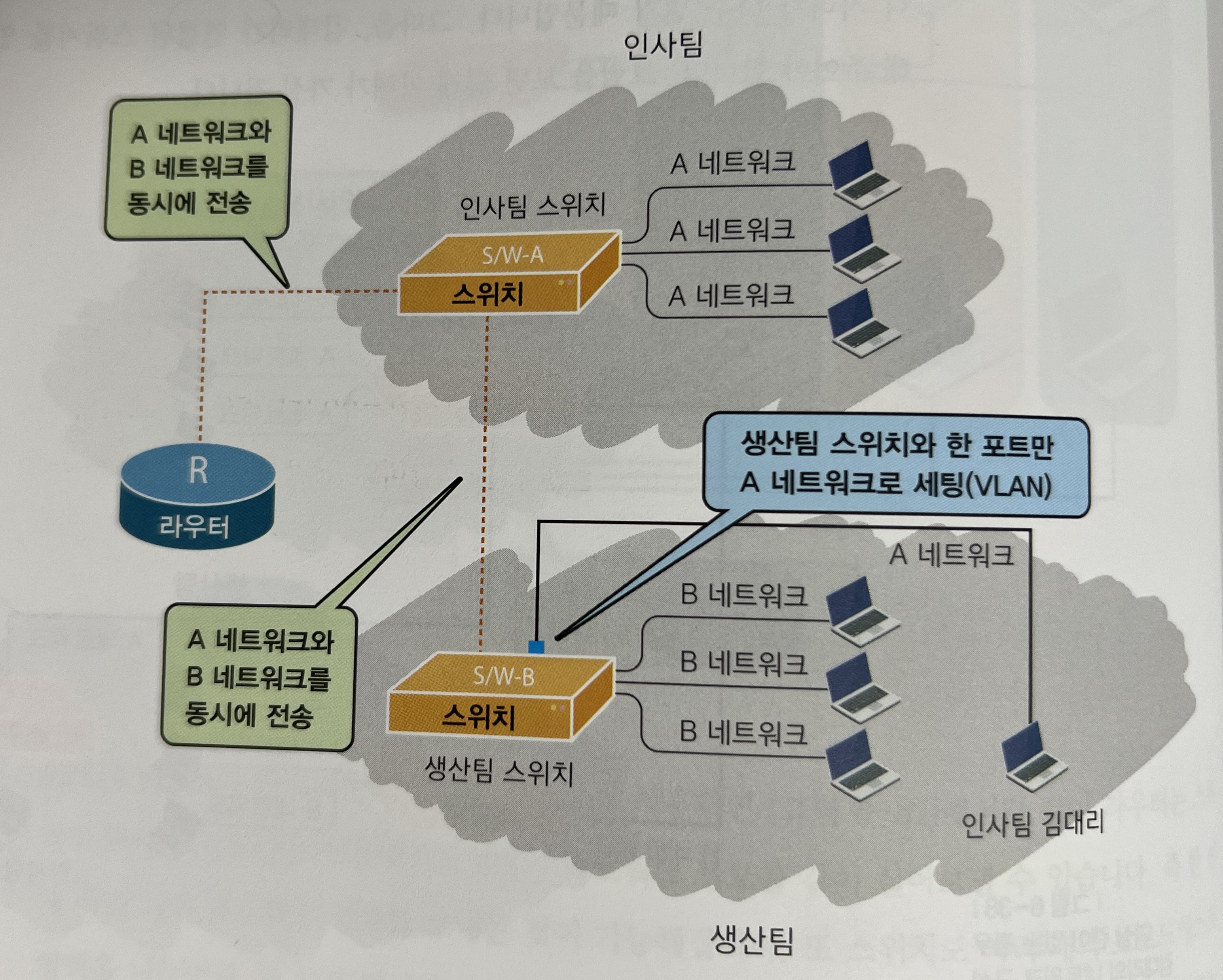 vlan