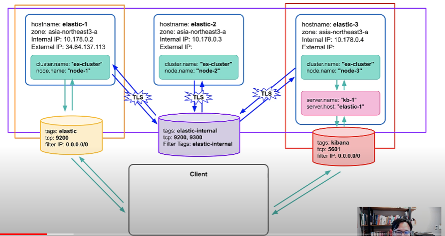 elastic_cluster_kibana_structure