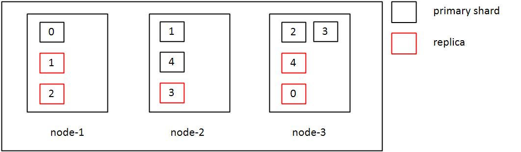 index_sharding