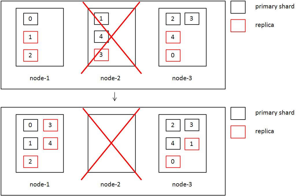 index_sharding_recovery