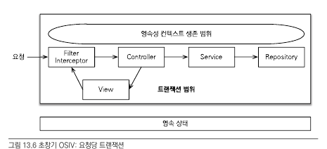 transaction_per_osiv