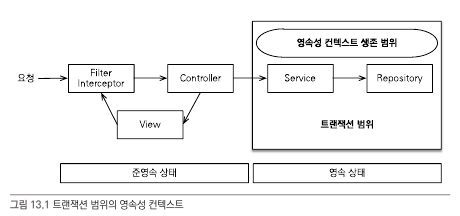 transaction_scope_persitence_context