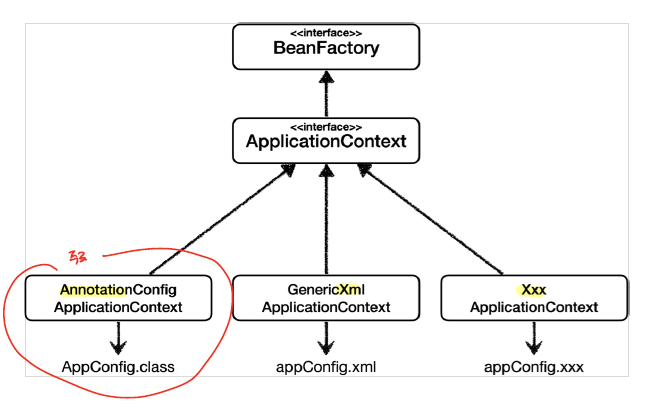 annotaion_config_structure