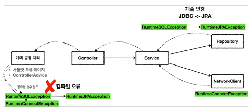 changing_structure_using_unchecked