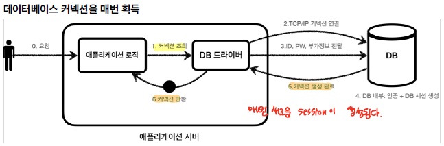 db_connection_creation