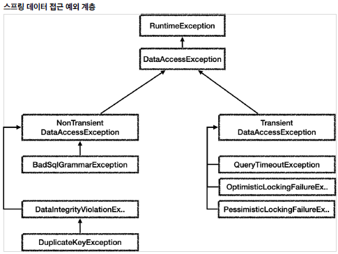 spring_exception_abstraction