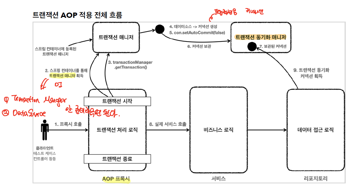 transaction_aop_mechanism