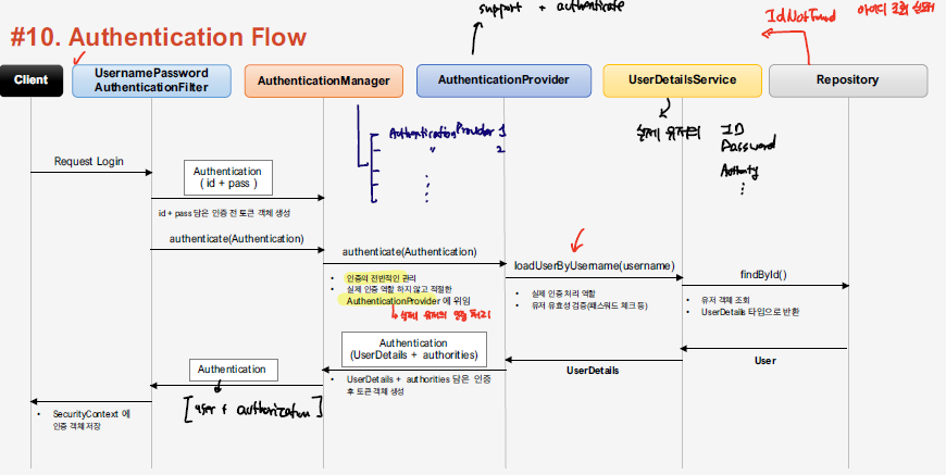 authentication_flow