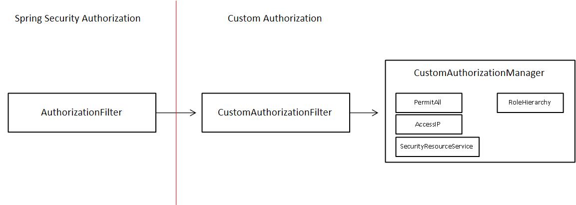 custom_authorization