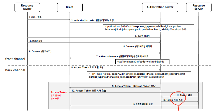 authorization_code_grant_flow