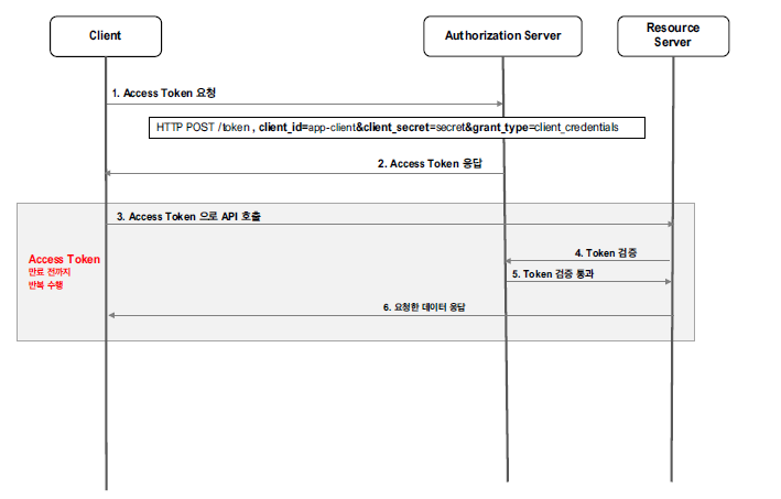 client_credentials_grant_flow