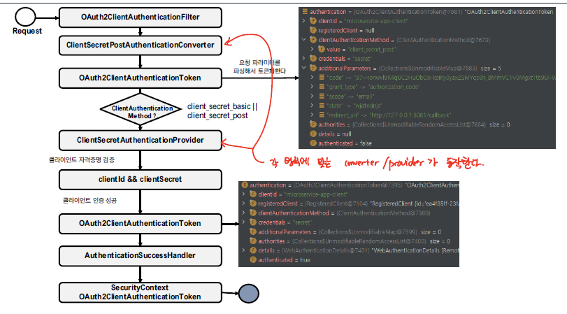 client_secret_post_authentication