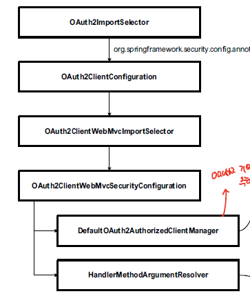 oauth2-autoconfiguration1