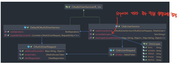 OAuth2UserService