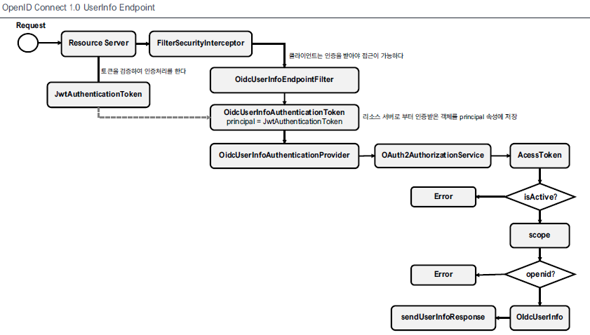 oidc_authentication