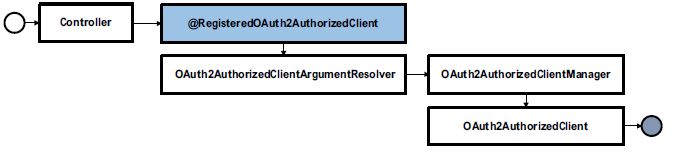 registeredoauth2authorizedclient