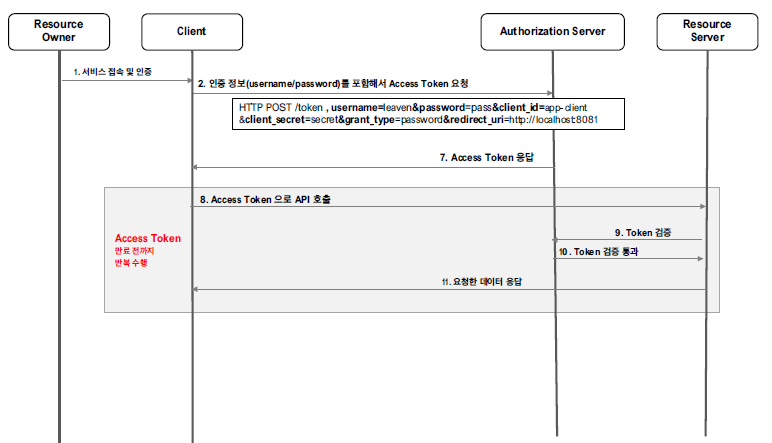 resource_owner_grant_flow