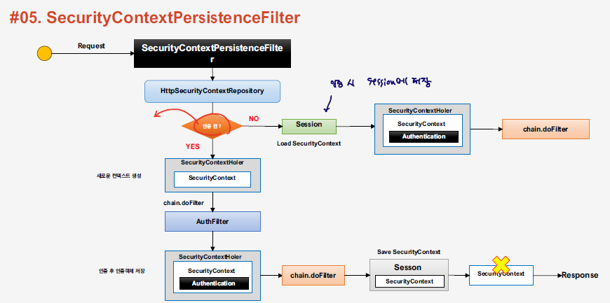 securitycontextholderfilter