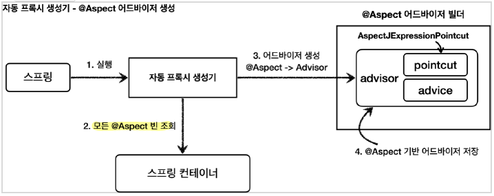 aspect_advisor_create