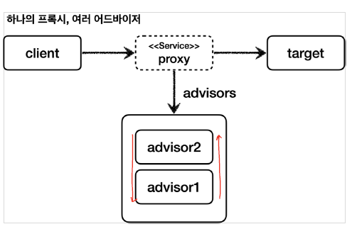 multiadvisor