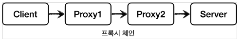 proxy_chain