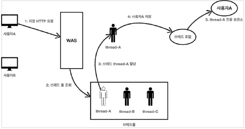 threadlocal_remove1