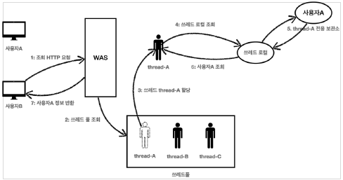 threadlocal_remove2