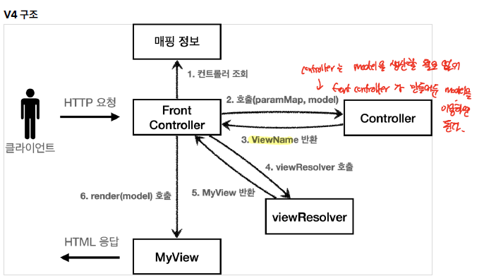 front_controller_v4