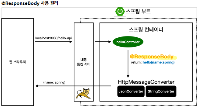 httpmessageconverter