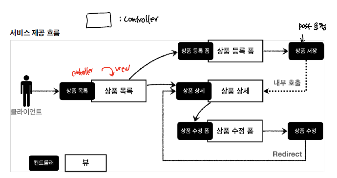 controller_form_structure