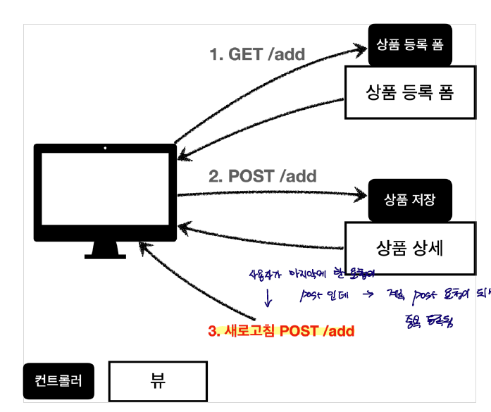 post_problem