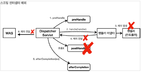 spring_interceptor_error_mechanism