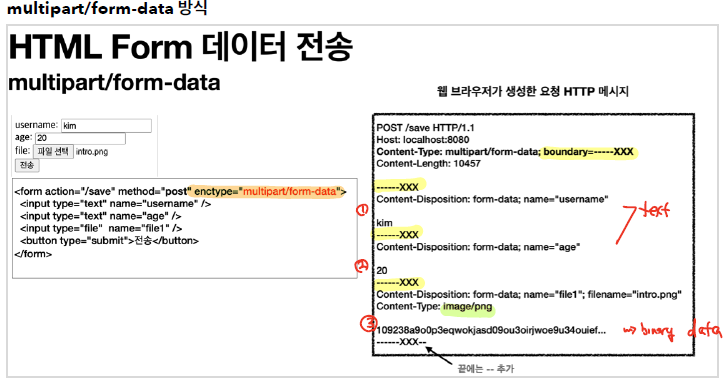 multipart-data