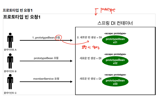 prototype_scope