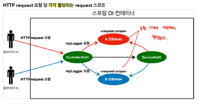 request_scope