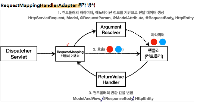 requestmappinghandleradapter