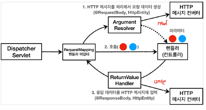 requestmappinghandleradapter_httpmessageconverter