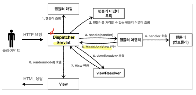 spring_mvc_cycle