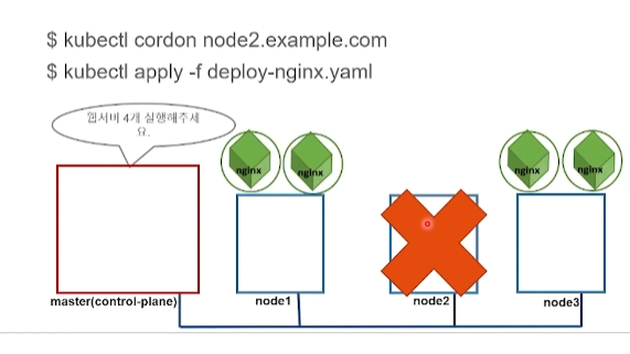 cordon_nodes