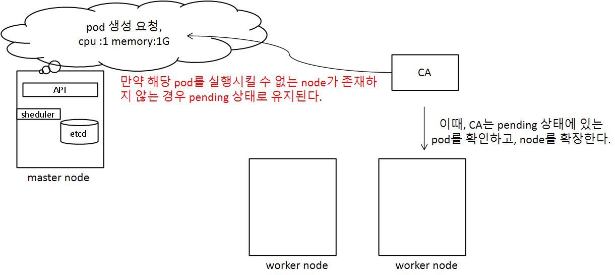 kubernetes_cluster_autoscaling