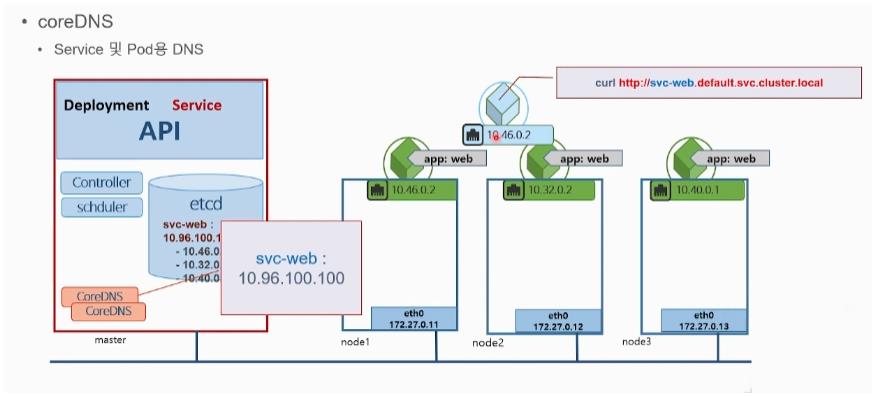 kubernetes_coredns