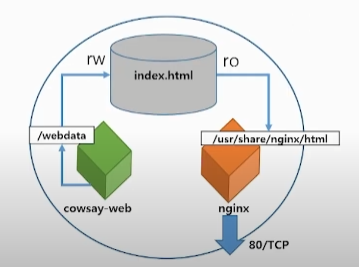 kubernetes_emptydir