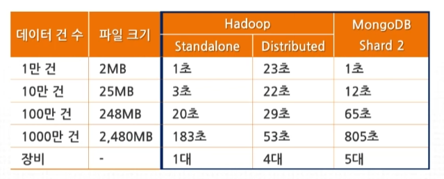 hadoop_vs_mongodb