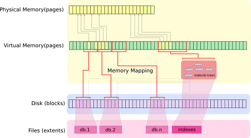 mongoDB_memory