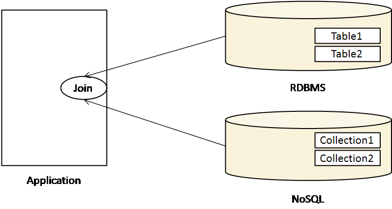 nosql+rdbms